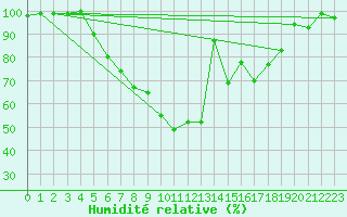Courbe de l'humidit relative pour Muehldorf