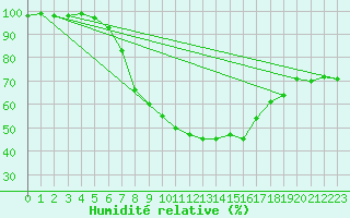 Courbe de l'humidit relative pour Wendisch Evern