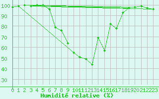 Courbe de l'humidit relative pour Titu