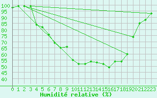 Courbe de l'humidit relative pour Neuhutten-Spessart