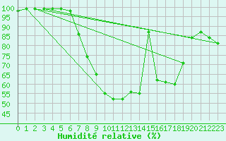 Courbe de l'humidit relative pour Grossenkneten