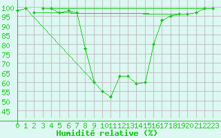 Courbe de l'humidit relative pour Seefeld