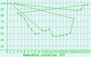 Courbe de l'humidit relative pour Vaala Pelso