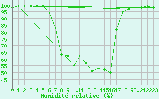Courbe de l'humidit relative pour Dagloesen