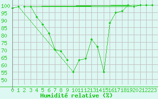 Courbe de l'humidit relative pour Turi