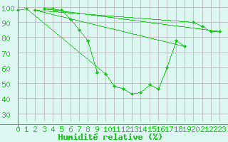 Courbe de l'humidit relative pour Dimitrovgrad
