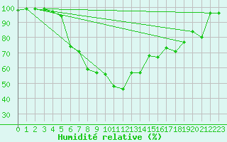 Courbe de l'humidit relative pour Kemionsaari Kemio Kk
