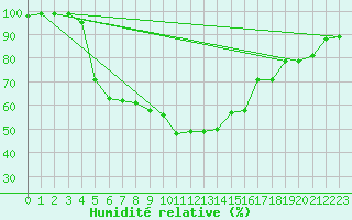 Courbe de l'humidit relative pour Vesanto Kk