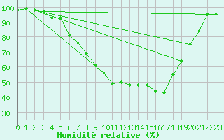 Courbe de l'humidit relative pour Kittila Lompolonvuoma