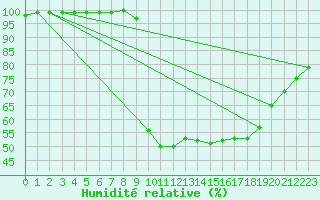 Courbe de l'humidit relative pour Aigen Im Ennstal