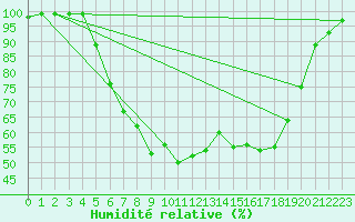 Courbe de l'humidit relative pour Gladhammar