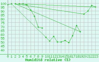 Courbe de l'humidit relative pour Saldenburg-Entschenr