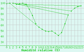 Courbe de l'humidit relative pour Boltigen