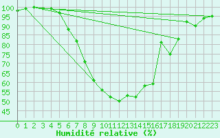 Courbe de l'humidit relative pour Klodzko