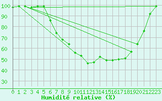 Courbe de l'humidit relative pour Mhling