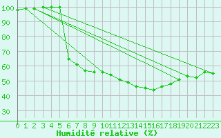 Courbe de l'humidit relative pour Chamonix-Mont-Blanc (74)