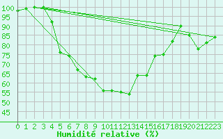 Courbe de l'humidit relative pour Punkaharju Airport