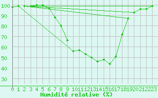 Courbe de l'humidit relative pour Eichstaett-Landersho