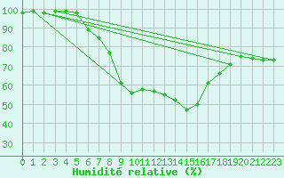 Courbe de l'humidit relative pour Gavle / Sandviken Air Force Base