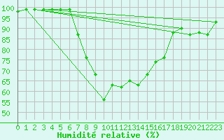 Courbe de l'humidit relative pour Schiers