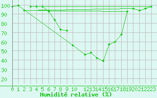 Courbe de l'humidit relative pour Ullared