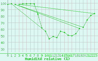 Courbe de l'humidit relative pour Novo Mesto