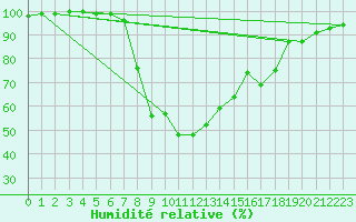 Courbe de l'humidit relative pour Salo Karkka