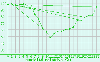 Courbe de l'humidit relative pour Tirschenreuth-Loderm