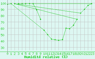 Courbe de l'humidit relative pour Ripoll
