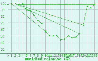 Courbe de l'humidit relative pour Pizen-Mikulka