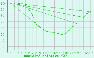 Courbe de l'humidit relative pour Marknesse Aws