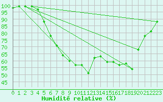Courbe de l'humidit relative pour Dornick