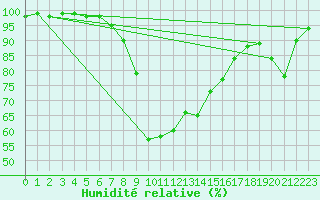 Courbe de l'humidit relative pour Semmering Pass