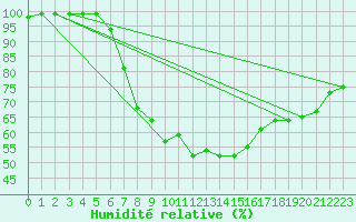 Courbe de l'humidit relative pour Offenbach Wetterpar
