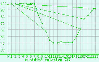 Courbe de l'humidit relative pour Jokioinen