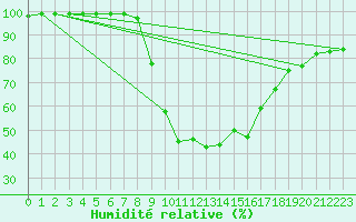 Courbe de l'humidit relative pour Aflenz