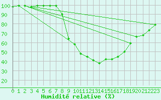 Courbe de l'humidit relative pour Idar-Oberstein