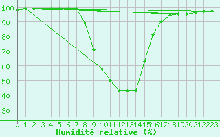 Courbe de l'humidit relative pour Buffalora