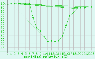 Courbe de l'humidit relative pour Jeloy Island