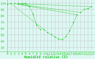 Courbe de l'humidit relative pour Kaisersbach-Cronhuette