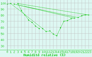 Courbe de l'humidit relative pour Rensjoen