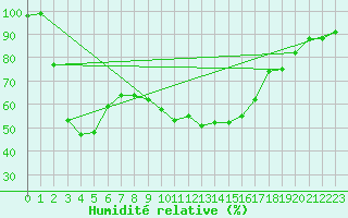 Courbe de l'humidit relative pour Muret (31)