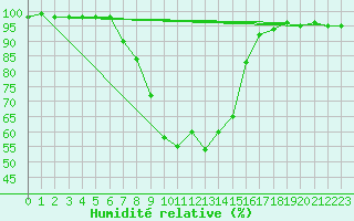 Courbe de l'humidit relative pour Saldenburg-Entschenr