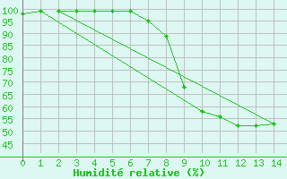 Courbe de l'humidit relative pour Rohrbach