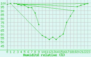 Courbe de l'humidit relative pour Vals