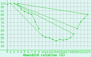 Courbe de l'humidit relative pour Plymouth (UK)