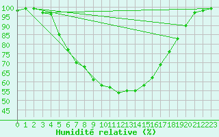 Courbe de l'humidit relative pour Pasvik