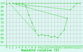 Courbe de l'humidit relative pour Maria Alm
