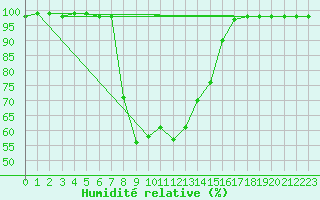 Courbe de l'humidit relative pour Gutenstein-Mariahilfberg