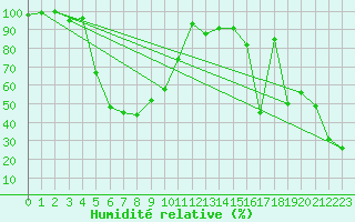Courbe de l'humidit relative pour Les Attelas
